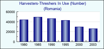Romania. Harvesters-Threshers In Use (Number)