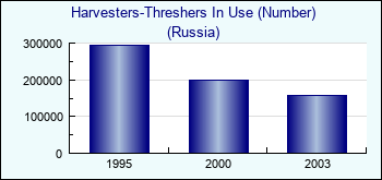Russia. Harvesters-Threshers In Use (Number)