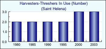 Saint Helena. Harvesters-Threshers In Use (Number)