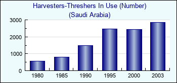Saudi Arabia. Harvesters-Threshers In Use (Number)