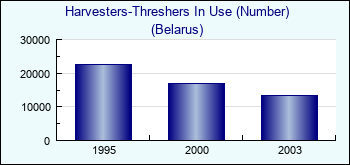 Belarus. Harvesters-Threshers In Use (Number)