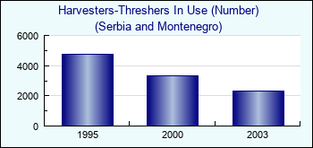 Serbia and Montenegro. Harvesters-Threshers In Use (Number)