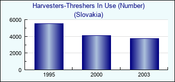 Slovakia. Harvesters-Threshers In Use (Number)