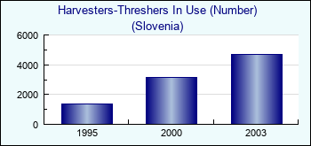Slovenia. Harvesters-Threshers In Use (Number)