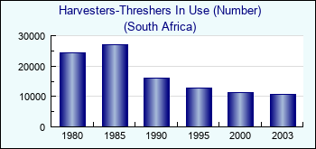South Africa. Harvesters-Threshers In Use (Number)