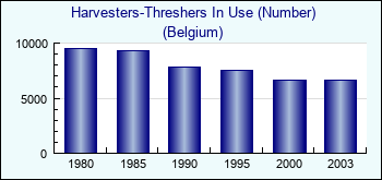 Belgium. Harvesters-Threshers In Use (Number)