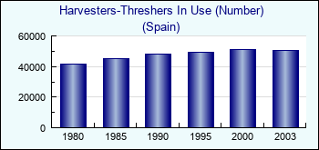 Spain. Harvesters-Threshers In Use (Number)