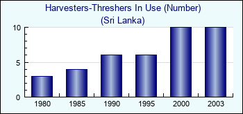 Sri Lanka. Harvesters-Threshers In Use (Number)