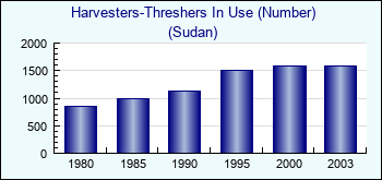 Sudan. Harvesters-Threshers In Use (Number)
