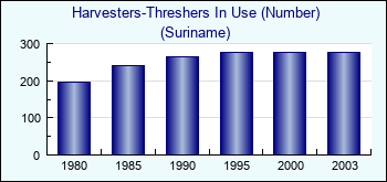 Suriname. Harvesters-Threshers In Use (Number)
