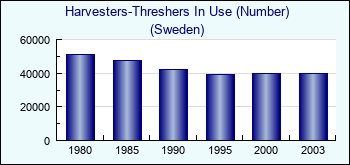 Sweden. Harvesters-Threshers In Use (Number)