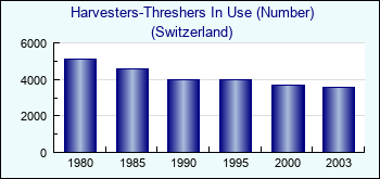 Switzerland. Harvesters-Threshers In Use (Number)