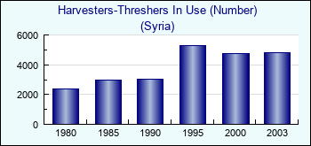 Syria. Harvesters-Threshers In Use (Number)