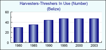 Belize. Harvesters-Threshers In Use (Number)