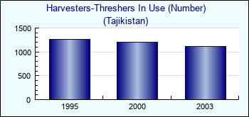 Tajikistan. Harvesters-Threshers In Use (Number)