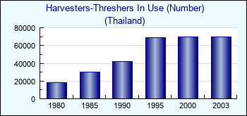 Thailand. Harvesters-Threshers In Use (Number)