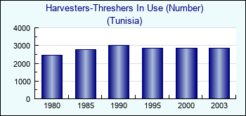 Tunisia. Harvesters-Threshers In Use (Number)