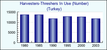 Turkey. Harvesters-Threshers In Use (Number)