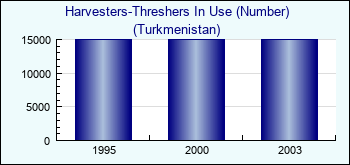 Turkmenistan. Harvesters-Threshers In Use (Number)