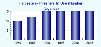 Uganda. Harvesters-Threshers In Use (Number)