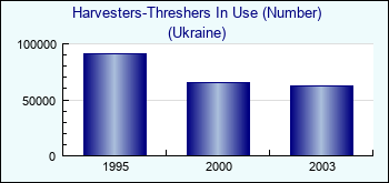 Ukraine. Harvesters-Threshers In Use (Number)