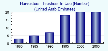 United Arab Emirates. Harvesters-Threshers In Use (Number)