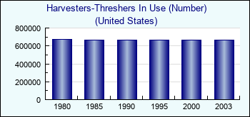 United States. Harvesters-Threshers In Use (Number)
