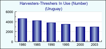 Uruguay. Harvesters-Threshers In Use (Number)