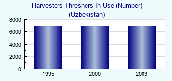 Uzbekistan. Harvesters-Threshers In Use (Number)