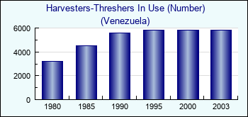 Venezuela. Harvesters-Threshers In Use (Number)
