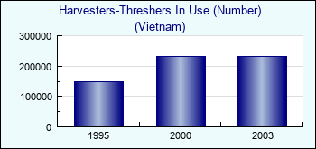 Vietnam. Harvesters-Threshers In Use (Number)