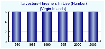 Virgin Islands. Harvesters-Threshers In Use (Number)