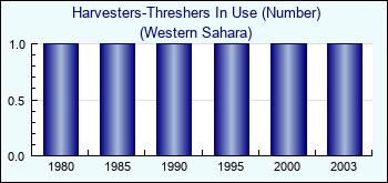 Western Sahara. Harvesters-Threshers In Use (Number)