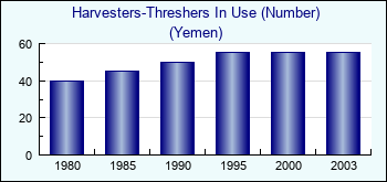 Yemen. Harvesters-Threshers In Use (Number)