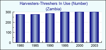 Zambia. Harvesters-Threshers In Use (Number)