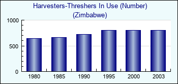 Zimbabwe. Harvesters-Threshers In Use (Number)