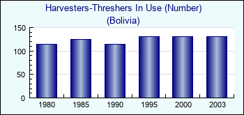 Bolivia. Harvesters-Threshers In Use (Number)