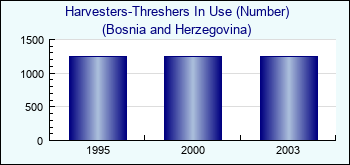 Bosnia and Herzegovina. Harvesters-Threshers In Use (Number)