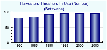 Botswana. Harvesters-Threshers In Use (Number)