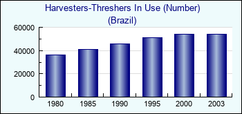 Brazil. Harvesters-Threshers In Use (Number)