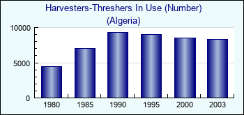 Algeria. Harvesters-Threshers In Use (Number)