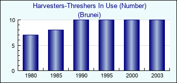 Brunei. Harvesters-Threshers In Use (Number)