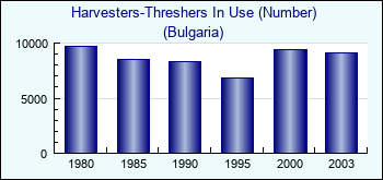 Bulgaria. Harvesters-Threshers In Use (Number)