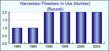 Burundi. Harvesters-Threshers In Use (Number)