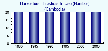 Cambodia. Harvesters-Threshers In Use (Number)