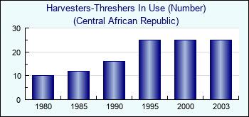 Central African Republic. Harvesters-Threshers In Use (Number)