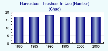 Chad. Harvesters-Threshers In Use (Number)