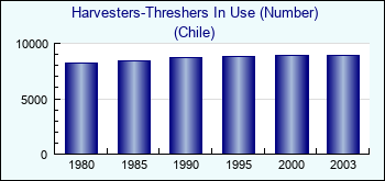 Chile. Harvesters-Threshers In Use (Number)