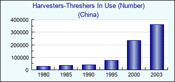 China. Harvesters-Threshers In Use (Number)