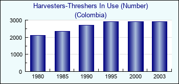 Colombia. Harvesters-Threshers In Use (Number)
